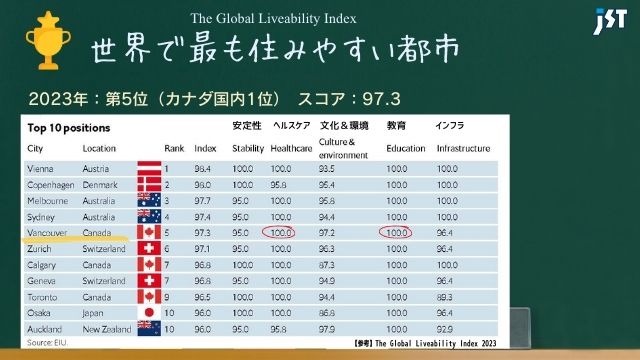 バンクーバーは2023年に「世界で最も住みやすい都市」のランキングでベスト5